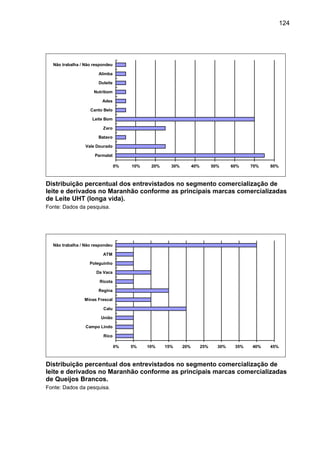 124
0% 10% 20% 30% 40% 50% 60% 70% 80%
Parmalat
Vale Dourado
Batavo
Zero
Leite Bom
Canto Belo
Ades
Nutribom
Duleite
Alimba
Não trabalha / Não respondeu
Distribuição percentual dos entrevistados no segmento comercialização de
leite e derivados no Maranhão conforme as principais marcas comercializadas
de Leite UHT (longa vida).
Fonte: Dados da pesquisa.
0% 5% 10% 15% 20% 25% 30% 35% 40% 45%
Rico
Campo Lindo
União
Calu
Minas Frescal
Regina
Ricota
Da Vaca
Poleguinho
ATM
Não trabalha / Não respondeu
Distribuição percentual dos entrevistados no segmento comercialização de
leite e derivados no Maranhão conforme as principais marcas comercializadas
de Queijos Brancos.
Fonte: Dados da pesquisa.
 