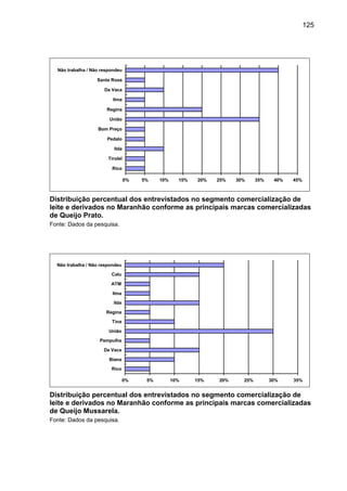 125
0% 5% 10% 15% 20% 25% 30% 35% 40% 45%
Rico
Tirolel
Ilda
Pedalo
Bom Preço
União
Regina
Ilma
Da Vaca
Santa Rosa
Não trabalha / Não respondeu
Distribuição percentual dos entrevistados no segmento comercialização de
leite e derivados no Maranhão conforme as principais marcas comercializadas
de Queijo Prato.
Fonte: Dados da pesquisa.
0% 5% 10% 15% 20% 25% 30% 35%
Rico
Biana
Da Vaca
Pampulha
União
Tina
Regina
Ilda
Ilma
ATM
Calu
Não trabalha / Não respondeu
Distribuição percentual dos entrevistados no segmento comercialização de
leite e derivados no Maranhão conforme as principais marcas comercializadas
de Queijo Mussarela.
Fonte: Dados da pesquisa.
 