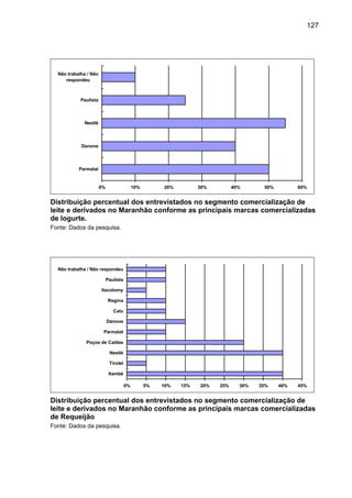 127
0% 10% 20% 30% 40% 50% 60%
Parmalat
Danone
Nestlé
Paulista
Não trabalha / Não
respondeu
Distribuição percentual dos entrevistados no segmento comercialização de
leite e derivados no Maranhão conforme as principais marcas comercializadas
de Iogurte.
Fonte: Dados da pesquisa.
0% 5% 10% 15% 20% 25% 30% 35% 40% 45%
Itambé
Tirolel
Nestlé
Poços de Caldas
Parmalat
Danone
Calu
Regina
Itacolomy
Paulista
Não trabalha / Não respondeu
Distribuição percentual dos entrevistados no segmento comercialização de
leite e derivados no Maranhão conforme as principais marcas comercializadas
de Requeijão
Fonte: Dados da pesquisa.
 
