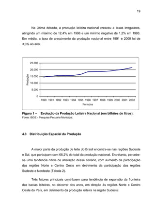 19
Na última década, a produção leiteira nacional cresceu a taxas irregulares,
atingindo um máximo de 12,4% em 1996 e um mínimo negativo de 1,2% em 1993.
Em média, a taxa de crescimento da produção nacional entre 1991 e 2000 foi de
3,3% ao ano.
0
5.000
10.000
15.000
20.000
25.000
1990 1991 1992 1993 1994 1995 1996 1997 1998 1999 2000 2001 2002
Períodos
Produção
Figura 1 – Evolução da Produção Leiteira Nacional (em bilhões de litros).
Fonte: IBGE - Pesquisa Pecuária Municipal.
4.3 Distribuição Espacial da Produção
A maior parte da produção de leite do Brasil encontra-se nas regiões Sudeste
e Sul, que participam com 68,2% do total da produção nacional. Entretanto, percebe-
se uma tendência nítida de alteração desse cenário, com aumento da participação
das regiões Norte e Centro Oeste em detrimento da participação das regiões
Sudeste e Nordeste (Tabela 2).
Três fatores principais contribuem para tendência de expansão da fronteira
das bacias leiteiras, no decorrer dos anos, em direção às regiões Norte e Centro
Oeste do País, em detrimento da produção leiteira na região Sudeste:
 