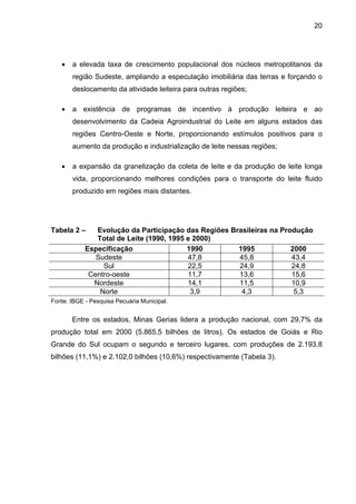 20
• a elevada taxa de crescimento populacional dos núcleos metropolitanos da
região Sudeste, ampliando a especulação imobiliária das terras e forçando o
deslocamento da atividade leiteira para outras regiões;
• a existência de programas de incentivo à produção leiteira e ao
desenvolvimento da Cadeia Agroindustrial do Leite em alguns estados das
regiões Centro-Oeste e Norte, proporcionando estímulos positivos para o
aumento da produção e industrialização de leite nessas regiões;
• a expansão da granelização da coleta de leite e da produção de leite longa
vida, proporcionando melhores condições para o transporte do leite fluido
produzido em regiões mais distantes.
Tabela 2 – Evolução da Participação das Regiões Brasileiras na Produção
Total de Leite (1990, 1995 e 2000)
Especificação 1990 1995 2000
Sudeste 47,8 45,8 43,4
Sul 22,5 24,9 24,8
Centro-oeste 11,7 13,6 15,6
Nordeste 14,1 11,5 10,9
Norte 3,9 4,3 5,3
Fonte: IBGE - Pesquisa Pecuária Municipal.
Entre os estados, Minas Gerias lidera a produção nacional, com 29,7% da
produção total em 2000 (5.865,5 bilhões de litros). Os estados de Goiás e Rio
Grande do Sul ocupam o segundo e terceiro lugares, com produções de 2.193,8
bilhões (11,1%) e 2.102,0 bilhões (10,6%) respectivamente (Tabela 3).
 