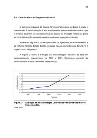 23
4.5 Características do Segmento Industrial
O segmento industrial da Cadeia Agroindustrial do Leite no Brasil é amplo e
diversificado. A industrialização é feita em diferentes tipos de estabelecimentos, que
a princípio deveriam ser inspecionados pelo Serviço de Inspeção Federal ou pelos
serviços de inspeção estaduais ou pelos serviços de inspeção municipais.
Entretanto, segundo o MAARA (Ministério da Agricultura, do Abastecimento e
da Reforma Agrária), do total de leite produzido no país, somente cerca de 52-57% é
inspecionado pelo governo.
A Figura 2 ilustra a evolução da industrialização brasileira de leite em
estabelecimentos inspecionados de 1997 a 2001. Registra-se aumento da
industrialização a taxas crescentes nesse período.
10,0
10,5
11,0
11,5
12,0
12,5
13,0
13,5
1997 1998 1999 2000 2001 2002
Períodos
embilhõesdelitros
Figura 2 – Evolução da Industrialização Leiteira Nacional Estabelecimentos
Inspecionados.
Fonte: IBGE.
 