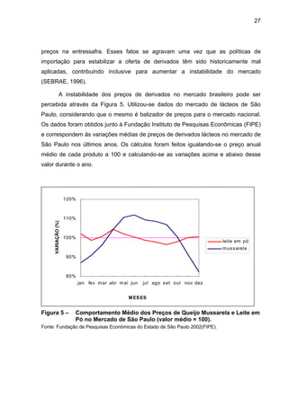 27
preços na entressafra. Esses fatos se agravam uma vez que as políticas de
importação para estabilizar a oferta de derivados têm sido historicamente mal
aplicadas, contribuindo inclusive para aumentar a instabilidade do mercado
(SEBRAE, 1996).
A instabilidade dos preços de derivados no mercado brasileiro pode ser
percebida através da Figura 5. Utilizou-se dados do mercado de lácteos de São
Paulo, considerando que o mesmo é balizador de preços para o mercado nacional.
Os dados foram obtidos junto à Fundação Instituto de Pesquisas Econômicas (FIPE)
e correspondem às variações médias de preços de derivados lácteos no mercado de
São Paulo nos últimos anos. Os cálculos foram feitos igualando-se o preço anual
médio de cada produto a 100 e calculando-se as variações acima e abaixo desse
valor durante o ano.
80%
90%
100%
110%
120%
jan fev mar abr mai jun jul ago set out nov dez
MESES
VARIAÇÃO(%)
leite em pó
mussarela
Figura 5 – Comportamento Médio dos Preços de Queijo Mussarela e Leite em
Pó no Mercado de São Paulo (valor médio = 100).
Fonte: Fundação de Pesquisas Econômicas do Estado de São Paulo 2002(FIPE).
 
