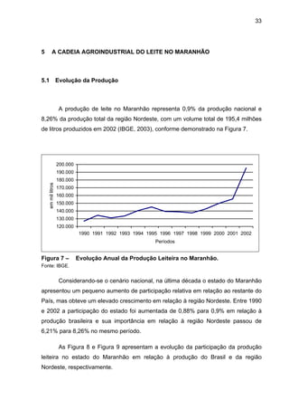 33
5 A CADEIA AGROINDUSTRIAL DO LEITE NO MARANHÃO
5.1 Evolução da Produção
A produção de leite no Maranhão representa 0,9% da produção nacional e
8,26% da produção total da região Nordeste, com um volume total de 195,4 milhões
de litros produzidos em 2002 (IBGE, 2003), conforme demonstrado na Figura 7.
120.000
130.000
140.000
150.000
160.000
170.000
180.000
190.000
200.000
1990 1991 1992 1993 1994 1995 1996 1997 1998 1999 2000 2001 2002
Períodos
emmillitros
Figura 7 – Evolução Anual da Produção Leiteira no Maranhão.
Fonte: IBGE.
Considerando-se o cenário nacional, na última década o estado do Maranhão
apresentou um pequeno aumento de participação relativa em relação ao restante do
País, mas obteve um elevado crescimento em relação à região Nordeste. Entre 1990
e 2002 a participação do estado foi aumentada de 0,88% para 0,9% em relação à
produção brasileira e sua importância em relação à região Nordeste passou de
6,21% para 8,26% no mesmo período.
As Figura 8 e Figura 9 apresentam a evolução da participação da produção
leiteira no estado do Maranhão em relação à produção do Brasil e da região
Nordeste, respectivamente.
 