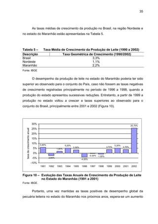 35
As taxas médias de crescimento da produção no Brasil, na região Nordeste e
no estado do Maranhão estão apresentadas na Tabela 5.
Tabela 5 – Taxa Média de Crescimento da Produção de Leite (1990 a 2002)
Descrição Taxa Geométrica de Crescimento (1990/2002)
Brasil 3,3%
Nordeste 1,1%
Maranhão 2,2%
Fonte: IBGE
O desempenho da produção de leite no estado do Maranhão poderia ter sido
superior ao observado para o conjunto do País, caso não fossem as taxas negativas
de crescimento registradas principalmente no período de 1996 a 1998, quando a
produção do estado apresentou sucessivas reduções. Entretanto, a partir de 1999 a
produção no estado voltou a crescer a taxas superiores ao observado para o
conjunto do Brasil, principalmente entre 2001 e 2002 (Figura 10).
5,90%
-2,50%
1,90%
5,20%
3,30%
-4,00%
-0,30% -1,00%
3,70%
5,20%
3,70%
25,70%
-10%
-5%
0%
5%
10%
15%
20%
25%
30%
1991 1992 1993 1994 1995 1996 1997 1998 1999 2000 2001 2002
taxadecrescimentoanual
Figura 10 – Evolução das Taxas Anuais de Crescimento da Produção de Leite
no Estado do Maranhão (1991 a 2001)
Fonte: IBGE.
Portanto, uma vez mantidas as taxas positivas de desempenho global da
pecuária leiteira no estado do Maranhão nos próximos anos, espera-se um aumento
 