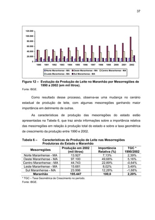 37
0
20.000
40.000
60.000
80.000
100.000
120.000
1990 1991 1992 1993 1994 1995 1996 1997 1998 1999 2000 2001 2002
Norte Maranhense - MA Oeste Maranhense - MA Centro Maranhense - MA
Leste Maranhense - MA Sul Maranhense - MA
Figura 12 – Evolução da Produção de Leite no Maranhão por Mesorregiões de
1990 a 2002 (em mil litros).
Fonte: IBGE.
Como resultado desse processo, observa-se uma mudança no cenário
estadual de produção de leite, com algumas mesorregiões ganhando maior
importância em detrimento de outras.
As características de produção das mesorregiões do estado estão
apresentadas na Tabela 6, que traz ainda informações sobre a importância relativa
das mesorregiões em relação à produção total do estado e sobre a taxa geométrica
de crescimento da produção entre 1990 e 2002.
Tabela 6 – Características da Produção de Leite nas Mesorregiões
Produtoras do Estado o Maranhão
Mesorregiões
Produção em 2002
(mil litros)
Importância
Relativa (%)
TGC *
1990/2002
Norte Maranhense - MA 13.927 7,13% 2,39%
Oeste Maranhense - MA 97.100 49,68% 5,16%
Centro Maranhense - MA 44.743 22,89% -0,64%
Leste Maranhense - MA 15.681 8,02% 3,49%
Sul Maranhense - MA 23.996 12,28% -1,68%
Maranhão 195.447 100,0 2,20%
* TGC – Taxa Geométrica de Crescimento no período.
Fonte: IBGE.
 