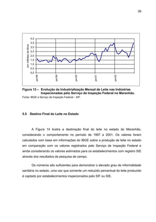 39
0,0
0,5
1,0
1,5
2,0
2,5
3,0
3,5
4,0
jan/98
jan/99
jan/00
jan/01
jan/02
emmilhõesdelitros
Figura 13 – Evolução da Industrialização Mensal de Leite nas Indústrias
Inspecionadas pelo Serviço de Inspeção Federal no Maranhão.
Fonte: IBGE e Serviço de Inspeção Federal – SIF.
5.5 Destino Final do Leite no Estado
A Figura 14 ilustra a destinação final do leite no estado do Maranhão,
considerando o comportamento no período de 1997 a 2001. Os valores foram
calculados com base em informações do IBGE sobre a produção de leite no estado
em comparação com os valores registrados pelo Serviço de Inspeção Federal e
ainda considerando os valores estimados para os estabelecimentos com registro SIE
através dos resultados da pesquisa de campo.
Os números são suficientes para demonstrar o elevado grau de informalidade
sanitária no estado, uma vez que somente um reduzido percentual do leite produzido
é captado por estabelecimentos inspecionados pelo SIF ou SIE.
 
