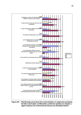 59
37,00%
92,60%
40,70%
63,00%
63,00%
85,20%
85,20%
11,10%
22,20%
88,90%
85,20%
77,80%
55,60%
74,10%
63,00%
7,40%
18,50%
7,40%
37,00%
14,80%
14,80%
63,00%
77,80%
11,10%
14,80%
22,20%
14,80%
25,90%
0,00%
0,00%
40,70%
29,60%
0,00%
0,00%
0,00%
25,90%
0,00%
0,00%
0,00%
0,00%
29,60%
0,00%
0,00%
10,00%
20,00%
30,00%
40,00%
50,00%
60,00%
70,00%
80,00%
90,00%
100,00%
a) as vacas secas não devem receber
alimentação suplementar porque não dão lucro
b) em rebanhos leiteiros que não possuem bom
sistema alimentar, as novilhas demoram mais a
dar cria
c) há vantagens em adicionar água ao alimento
volumoso ou concentrado para vacas leiteiras
d) o corte da capineira deve ser sempre baixo,
rente ao solo
e) existe um sal mineral capaz de combater
vermes intestinais
f) deficiências minerais atrasam o cio
g) sal mineral em excesso pode provocar aborto
h) na inseminação artificial o risco de
transmissão de doenças é maior que na monta
natural
i) é recomendável prolongar o período de
lactação além de 10 meses em uma vaca de
alta lactação
j) os carrapatos devem ser completamente
erradicados dos animais
k) é possível novilhas parirem com mamite
l) o grau de sangue tem influência na fertilidade
dos animais
m) não se deve dar cana com uréia para vacas
em gestação
n) pastagens em solos com elevada fertilidade
reduzem o consumo de sais minerais
Não Sabe
F
V
Figura 28 – Distribuição percentual dos entrevistados no segmento produção
de leite e derivados no Maranhão conforme opinião em relação a
alguns tópicos de conhecimento técnico da atividade leiteira.
 