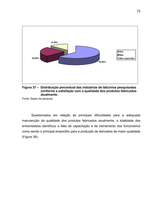 73
62,50%
25,00%
12,50%
Sim
Não
Não respondeu
Figura 37 – Distribuição percentual das indústrias de laticínios pesquisadas
conforme a satisfação com a qualidade dos produtos fabricados
atualmente.
Fonte: Dados da pesquisa.
Questionados em relação às principais dificuldades para a adequada
manutenção da qualidade dos produtos fabricados atualmente, a totalidade dos
entrevistados identificou a falta de capacitação e de treinamento dos funcionários
como sendo o principal empecilho para a produção de derivados de maior qualidade
(Figura 38).
 