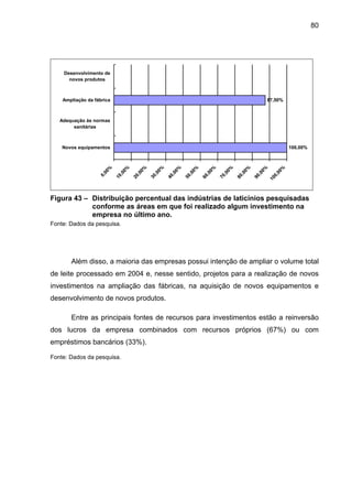 80
100,00%
87,50%0,00%
10,00%
20,00%
30,00%
40,00%
50,00%
60,00%
70,00%
80,00%
90,00%
100,00%
Novos equipamentos
Adequação às normas
sanitárias
Ampliação da fábrica
Desenvolvimento de
novos produtos
Figura 43 – Distribuição percentual das indústrias de laticínios pesquisadas
conforme as áreas em que foi realizado algum investimento na
empresa no último ano.
Fonte: Dados da pesquisa.
Além disso, a maioria das empresas possui intenção de ampliar o volume total
de leite processado em 2004 e, nesse sentido, projetos para a realização de novos
investimentos na ampliação das fábricas, na aquisição de novos equipamentos e
desenvolvimento de novos produtos.
Entre as principais fontes de recursos para investimentos estão a reinversão
dos lucros da empresa combinados com recursos próprios (67%) ou com
empréstimos bancários (33%).
Fonte: Dados da pesquisa.
 