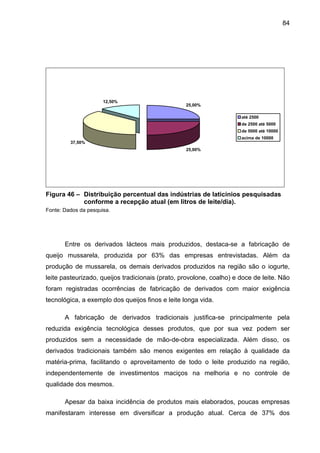 84
25,00%
25,00%
37,50%
12,50%
até 2500
de 2500 até 5000
de 5000 até 10000
acima de 10000
Figura 46 – Distribuição percentual das indústrias de laticínios pesquisadas
conforme a recepção atual (em litros de leite/dia).
Fonte: Dados da pesquisa.
Entre os derivados lácteos mais produzidos, destaca-se a fabricação de
queijo mussarela, produzida por 63% das empresas entrevistadas. Além da
produção de mussarela, os demais derivados produzidos na região são o iogurte,
leite pasteurizado, queijos tradicionais (prato, provolone, coalho) e doce de leite. Não
foram registradas ocorrências de fabricação de derivados com maior exigência
tecnológica, a exemplo dos queijos finos e leite longa vida.
A fabricação de derivados tradicionais justifica-se principalmente pela
reduzida exigência tecnológica desses produtos, que por sua vez podem ser
produzidos sem a necessidade de mão-de-obra especializada. Além disso, os
derivados tradicionais também são menos exigentes em relação à qualidade da
matéria-prima, facilitando o aproveitamento de todo o leite produzido na região,
independentemente de investimentos maciços na melhoria e no controle de
qualidade dos mesmos.
Apesar da baixa incidência de produtos mais elaborados, poucas empresas
manifestaram interesse em diversificar a produção atual. Cerca de 37% dos
 