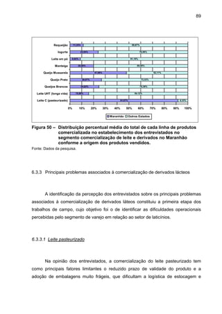89
91,67%
15,88%
24,62%
26,67%
47,89%
20,00%
8,82%
23,94%
11,33%
8,33%
84,12%
75,38%
73,33%
52,11%
80,00%
91,18%
76,06%
88,67%
0% 10% 20% 30% 40% 50% 60% 70% 80% 90% 100%
Leite C (pasteurizado)
Leite UHT (longa vida)
Queijos Brancos
Queijo Prato
Queijo Mussarela
Manteiga
Leite em pó
Iogurte
Requeijão
Maranhão Outros Estados
Figura 50 – Distribuição percentual média do total de cada linha de produtos
comercializada no estabelecimento dos entrevistados no
segmento comercialização de leite e derivados no Maranhão
conforme a origem dos produtos vendidos.
Fonte: Dados da pesquisa.
6.3.3 Principais problemas associados à comercialização de derivados lácteos
A identificação da percepção dos entrevistados sobre os principais problemas
associados à comercialização de derivados láteos constituiu a primeira etapa dos
trabalhos de campo, cujo objetivo foi o de identificar as dificuldades operacionais
percebidas pelo segmento de varejo em relação ao setor de laticínios.
6.3.3.1 Leite pasteurizado
Na opinião dos entrevistados, a comercialização do leite pasteurizado tem
como principais fatores limitantes o reduzido prazo de validade do produto e a
adoção de embalagens muito frágeis, que dificultam a logística de estocagem e
 