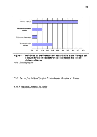 94
0% 5% 10% 15% 20% 25% 30% 35% 40% 45% 50%
Boa aceitação pelo
mercado
Nível médio de aceitação
Não trabalha com esse
produto
Nenhum estímulo
Figura 53 – Percentual de entrevistados que relacionaram a boa aceitação dos
consumidores como característica do comércio dos diversos
derivados lácteos
Fonte: Dados da pesquisa.
6.3.5 Percepções do Setor Varejista Sobre a Comercialização de Lácteos
6.3.5.1 Aspectos Limitantes no Varejo
 