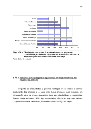 95
0% 10% 20% 30% 40% 50% 60% 70%
Disponibilidade de Produtos
Relações comerciais com a indústria
Sistema de distribuição
Qualidade dos Produtos
Hábitos de Consumo
Divulgação
Apresentação
Tributação/Governo
Outros
Figura 54 – Distribuição percentual dos entrevistados no segmento
comercialização de leite e derivados no Maranhão conforme os
aspectos apontados como limitantes do varejo.
Fonte: Dados da pesquisa.
6.3.5.2 Vantagens e desvantagens da aquisição de produtos diretamente das
indústrias de laticínios
Segundo os entrevistados, a principal vantagem de se efetuar a compra
diretamente dos laticínios é o preço mais baixo praticado pelos mesmos, em
comparação com os preços observados junto aos distribuidores e atacadistas.
Apesar dessa vantagem, 40% dos entrevistados informaram que não efetuam
compras diretamente da indústria, como demonstrado na figura a seguir.
 