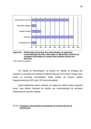 96
0% 5% 10% 15% 20% 25% 30% 35% 40% 45% 50%
Localização próxima
Preço Baixo
Rapidez na entrega
Não existem vantagens
Não compram em laticínios
Figura 55 – Distribuição percentual dos entrevistados no segmento
comercialização de leite e derivados no Maranhão conforme as
vantagens apontadas na compra dos produtos lácteos em
laticínios.
Fonte: Dados da pesquisa.
Em relação às desvantagens, os atrasos em relação às entregas dos
produtos e a escassez de produtos em algumas épocas do ano foram citadas como
sendo as principais desvantagens desse modelo de compra, citadas
respectivamente por 20% e por 10% dos entrevistados.
Essas deficiências devem, portanto, ser objeto de melhoria pelas empresas
locais, caso tenham interesse em ampliar sua comercialização de derivados
diretamente ao mercado varejista.
6.3.5.3 Vantagens e desvantagens da aquisição de produtos através de
distribuidores
 