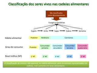 Classificação dos seres vivos nas cadeias alimentares

                                                     São classificados
                                                   como decompositores


                                                    Fungos e bactérias


                             Capim          Grilo         Sapo           Cobra        Seriema


Hábito alimentar             Produtor    Herbívoro                   Carnívoros



                                        Consumidor      Consumidor       Consumidor   Consumidor
 Grau de consumo            Produtor     primário       secundário        terciário   quaternário



Nível trófico (NT)           1° NT         2° NT           3° NT           4° NT         5° NT


A classificação de onívoro não aparece, no hábito alimentar, para os animais representados em
                          cadeias, mas somente em teias alimentares.
 