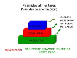 Pirâmides alimentares
         Pirâmides de energia (Kcal)
              ECOLÓGICAS
                                       ENERGIA
                                       DISSIPADA
                                       EM FORMA
               CONS.SEC.               DE CALOR

              CONS. PRIM.

              PRODUTOR


OBSERVAÇÃO: NÃO EXISTE PIRÂMIDE INVERTIDA
                     NESTE CASO.
 