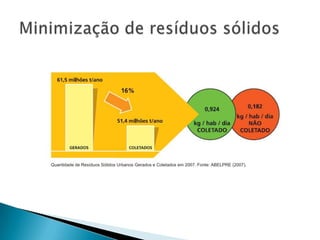 Minimização de resíduos sólidos Quantidade de Resíduos Sólidos Urbanos Gerados e Coletados em 2007. Fonte: ABELPRE (2007).
