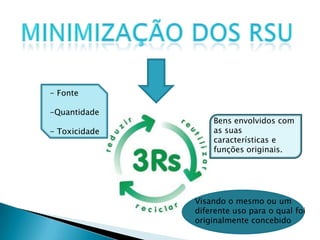 Minimização dos RSU Fonte