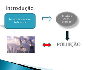IntroduçãoResíduos sólidos urbanosSociedade moderna(Indústrias)POLUIÇÃO