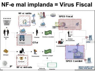 NF-e mal implanda = Vírus Fiscal
 