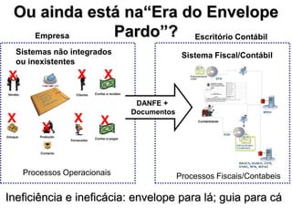 Ou ainda está na“Era do Envelope
   Empresa   Pardo”? Escritório Contábil
  Sistemas não integrados                  Sistema Fiscal/Contábil
  ou inexistentes
X                X      X
         X
                              DANFE +
                             Documentos
X               X      X
        X


    Processos Operacionais                Processos Fiscais/Contabeis

Ineficiência e ineficácia: envelope para lá; guia para cá
 