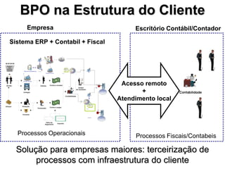 BPO na Estrutura do Cliente
     Empresa                                                                          Escritório Contábil/Contador

Sistema ERP + Contabil + Fiscal



                 Representante
                 Legal
                                 EFD




                                                                                  Acesso remoto
                                                                          SPED




                                                                                        +
                                       ECD
                                                                                 Atendimento local
                                             Administrador
                                             Contabilista




                                                     BACEN, SUSEP, CVM,
                                                     DNRC, RFB, SEFAZ




  Processos Operacionais                                                              Processos Fiscais/Contabeis

  Solução para empresas maiores: terceirização de
       processos com infraestrutura do cliente
 