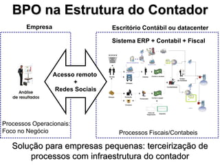 BPO na Estrutura do Contador
        Empresa                   Escritório Contábil ou datacenter

                                  Sistema ERP + Contabil + Fiscal


                                                   Representante
                                                   Legal
                                                                   EFD




                  Acesso remoto
                        +                                                                                   SPED




                  Redes Sociais                                          ECD




                                                                               Administrador
                                                                               Contabilista




                                                                                       BACEN, SUSEP, CVM,
                                                                                       DNRC, RFB, SEFAZ




Processos Operacionais:
Foco no Negócio                     Processos Fiscais/Contabeis

   Solução para empresas pequenas: terceirização de
       processos com infraestrutura do contador
 