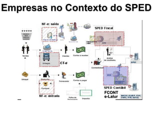 Empresas no Contexto do SPED




                   FCONT
                   e-Lalur
 
