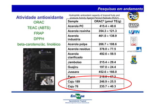 Hydrophilic antioxidant capacity of tropical fruits and 
products Activity Against Peroxyl Radicals (ROO•) 
Sample ORACb (μmol TE/g) 
Acerola PC 415.4 ± 40.6 
Acerola roxinha 354.3 ± 121.3 
Acerola 461.0 ± 138.9 
industria 
Acerola polpa 266.7 ± 108.6 
Acerola residuo 378.0 ± 77.5 
Acerola 492.6 ± 59.5 
clarificado 
Jambolao 215.4 ± 29.4 
Guajiru 197.0 ± 24.4 
Jussara 452.6 ± 166.0 
Puca 218.6 ± 67.2 
Caju 189 246.9 ± 25.5 
Caju 76 235.7 ± 40.3 
Atividade antioxidante 
ORAC 
TEAC (ABTS) 
FRAP 
DPPH 
beta-caroteno/ác. linoléico 
Pesquisas em andamento 
 