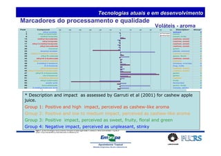 Tecnologias atuais e em desenvolvimento 
Marcadores do processamento e qualidade 
Voláteis - aroma 
-60 -50 -40 -30 -20 -10 0 10 20 30 40 50 
Permeate 
Retentate 
Peak Compound 
1 ethyl acetate 
3 ethyl propanoate 
6 methyl butyrate 
13 methyl isovalerate 
15 ethyl butyrate 
17 ethyl 2-methyl-butyrate 
19 ethyl isovalerate 
20 hexanal 
25 isoamyl acetate 
28 methyl 3-methyl valerate 
29 ethyl N-valerate 
33 ethyl-E-2-butenoate 
34 ethyl 3-methyl valerate 
39 3-methyl-1-butanol 
40 E-2-hexenal 
41 ethyl hexanoate 
42 ethyl 2-methyl-2-butenoate 
47 ethyl E-3-hexenoate 
50 cis-3-hexenol 
51 2-butoxy-ethanol 
52 ethyl octanoate 
53 acetic acid 
55 benzaldehyde 
64 2-methyl butanoic acid 
Description* Group* 
solvent 4 
sweet 3 
sweet, fruity 3 
cashew, sweet 1 
cashew, sweet 1 
cashew, sweet 1 
cashew, sweet 1 
green 3 
plastic, solvent 4 
cashew, sweet 2 
green, floral 3 
cashew, sweet 1 
cashew 2 
smokey, overripe 4 
bug, nutty 4 
cashew, sweet 2 
cashew, sweet 2 
green 3 
green 3 
cashew 2 
fruity 3 
fermented 4 
green, fruity 3 
sweaty, stinky 4 
* Description and impact as assessed by Garruti et al (2001) for cashew apple 
juice. 
Group 1: Positive and high impact, perceived as cashew-like aroma 
Group 2: Positive and low to medium impact, perceived as cashew-like aroma 
Group 3: Positive impact, perceived as sweet, fruity, floral and green 
Group 4: Negative impact, perceived as unpleasant, stinky 
 
