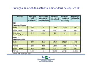 Produção mundial de castanha e amêndoas de caju - 2006 
Origem 
SUL 
Setembro/Janeiro 
Exportação 
(mil caixas) 
Consumo 
Doméstico 
(mil caixas) 
Produção 
(mil caixas) 
Importação / 
Exportação 
(mil toneladas) 
Produção 
(mil 
toneladas) 
Brasil 295 0 2.950 (350) 2.600 
África (Leste) 152 (97) 550 (15) 535 
Indonésia + 115 (103) 120 0 120 
Camboja, Tailândia 
NORTE 
Fevereiro/Junho 
India 320 555 8.750 (4.000) 4.750 
Vietnã 280 100 3,800 (40) 3.760 
África (Oeste) 476 (455) 210 (15) 195 
TOTAL 1.638 0 16.380 (4.420) 11.960 
Fonte: The Cracker, jan. 2007 
 