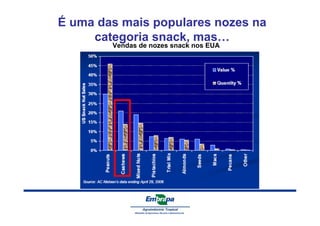 É uma das mais populares nozes na 
categoria snack, mas… 
Vendas de nozes snack nos EUA 
 