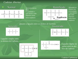 Normal  4.   Ramificada 5.  Saturada  5.   Insaturada Ligações simples entre os átomos de Carbono Ligações duplas ou  triplas entre os áto- mos de Carbono  Cadeias Carbônicas Cadeias Abertas Quanto a ligação entre os átomos de Carbono Apresenta apenas  duas  extremidades e seus átomos estão dispostos numa única seqüência   Apresenta no mínimo três extremidades e seus átomos não estão dispostos numa única seqüência  
