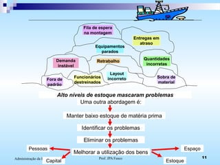 Prof. JPA Fusco 11Administração da Produção
Funcionários
destreinados
Sobra de
material
Layout
incorreto
Demanda
instável
Retrabalho
Quantidades
incorretas
Equipamentos
parados
Fila de espera
na montagem
Entregas em
atraso
Alto níveis de estoque mascaram problemas
Uma outra abordagem é:
Manter baixo estoque de matéria prima
Identificar os problemas
Eliminar os problemas
Melhorar a utilização dos bens
Pessoas
Capital Estoque
Espaço
Fora de
padrão
 