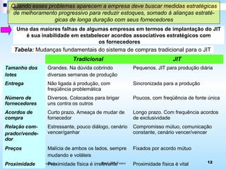 Prof. JPA Fusco 12Administração da Produção
Quando esses problemas aparecem a empresa deve buscar medidas estratégicas
de melhoramento progressivo para reduzir estoques, somado à alianças estraté-
gicas de longa duração com seus fornecedores
Uma das maiores falhas de algumas empresas em termos de implantação do JIT
é sua inabilidade em estabelecer acordos associativos estratégicos com
os fornecedores
Tradicional JIT
Tamanho dos
lotes
Grandes. Na dúvida cobrindo
diversas semanas de produção
Pequenos. JIT para produção diária
Entrega Não ligada à produção, com
freqüência problemática
Sincronizada para a produção
Número de
fornecedores
Diversos. Colocados para brigar
uns contra os outros
Poucos, com freqüência de fonte única
Acordos de
compra
Curto prazo. Ameaça de mudar de
fornecedor
Longo prazo. Com frequência acordos
de exclusividade
Relação com-
prador/vende-
dor
Estressante, pouco diálogo, cenário
vencer/ganhar
Compromisso mútuo, comunicação
constante, cenário vencer/vencer
Preços Malícia de ambos os lados, sempre
mudando e voláteis
Fixados por acordo mútuo
Proximidade Proximidade física é irrelevante Proximidade física é vital
Tabela: Mudanças fundamentais do sistema de compras tradicional para o JIT
 