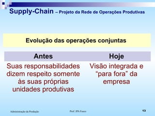 Prof. JPA Fusco 13Administração da Produção
Supply-Chain – Projeto da Rede de Operações Produtivas
Evolução das operações conjuntas
Antes Hoje
Suas responsabilidades
dizem respeito somente
às suas próprias
unidades produtivas
Visão integrada e
“para fora” da
empresa
 