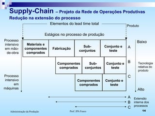 Prof. JPA Fusco 14Administração da Produção
Supply-Chain – Projeto da Rede de Operações Produtivas
Redução na extensão do processo
Materiais e
componentes
comprados
Fabricação
Sub-
conjuntos
Conjunto e
teste
Componentes
comprados
Sub-
conjuntos
Conjunto e
teste
Componentes
comprados
Conjunto e
teste
Elementos do lead time total
Estágios no processo de produção
Produto
Processo
intensivo
em mão-
de-obra
Processo
intensivo
em
máquinas
A
B
C
A
B
C
Extensão
interna dos
processos
Baixo
Alto
Tecnologia
relativa do
produto
 
