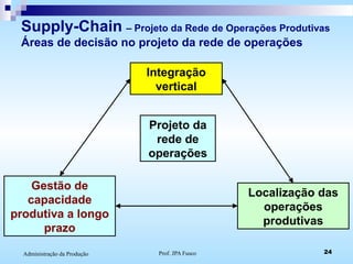 Prof. JPA Fusco 24Administração da Produção
Supply-Chain – Projeto da Rede de Operações Produtivas
Áreas de decisão no projeto da rede de operações
Integração
vertical
Projeto da
rede de
operações
Gestão de
capacidade
produtiva a longo
prazo
Localização das
operações
produtivas
 