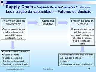 Prof. JPA Fusco 28Administração da Produção
Supply-Chain – Projeto da Rede de Operações Produtivas
Localização da capacidade – Fatores de decisão
Operação
produtiva
Fatores do lado da
demanda
Que variam de forma
a influenciar os
serviços/receitas dos
clientes à medida
que a localização
varia
Fatores do lado do
fornecimento
Que variam de forma
a influenciar o custo
à medida que a
localização varia
•Custos da mão-de-obra
•Custos da terra
•Custos de energia
•Custos de transporte
•Fatores da comunidade
•Qualificadores da mão-de-obra
•Adequação do local
•Imagem
•Conveniência para os clientes
 