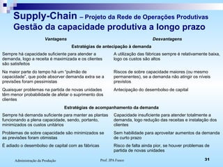 Prof. JPA Fusco 31Administração da Produção
Supply-Chain – Projeto da Rede de Operações Produtivas
Gestão da capacidade produtiva a longo prazo
Vantagens Desvantagens
Estratégias de antecipação à demanda
Sempre há capacidade suficiente para atender a
demanda, logo a receita é maximizada e os clientes
são satisfeitos
A utilização das fábricas sempre é relativamente baixa,
logo os custos são altos
Na maior parte do tempo há um “pulmão de
capacidade”, que pode absorver demanda extra se a
previsões foram pessimistas
Riscos de sobre capacidade maiores (ou mesmo
permanentes), se a demanda não atingir os níveis
previstos
Quaisquer problemas na partida de novas unidades
têm menor probabilidade de afetar o suprimento dos
clientes
Antecipação do desembolso de capital
Estratégias de acompanhamento da demanda
Sempre há demanda suficiente para manter as plantas
funcionando a plena capacidade, sendo, portanto,
minimizados os custos unitários
Capacidade insuficiente para atender totalmente a
demanda, logo redução das receitas e instalação dos
clientes
Problemas de sobre capacidade são minimizados se
as previsões foram otimistas
Sem habilidade para aproveitar aumentos da demanda
de curto prazo
É adiado o desembolso de capital com as fábricas Risco de falta ainda pior, se houver problemas de
partida de novas unidades
 