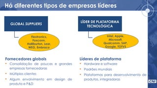Há diferentes tipos de empresas líderes
11
LÍDER DE PLATAFORMA
TECNOLÓGICA
GLOBAL SUPPLIERS
Intel, Apple,
Microsoft,
Qualcomm, SAP,
Google, TOTVS
Flextronics,
Foxconn,
Halliburton, Lear,
WEG, Embraco
LÍDER DE PLATAFORMA
TECNOLÓGICA
Fornecedores globais
• Consolidação de poucas e grandes
empresas fornecedoras
• Múltiplos clientes
• Algum envolvimento em design de
produto e P&D
Líderes de plataforma
• Hardware e software
• Padrões mundiais
• Plataformas para desenvolvimento de
produtos, integradoras
 