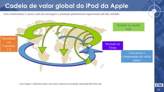 Cadeia de valor global do iPod da Apple
12
Desenhado
em
Cupertino,
CA
Montado na
China
Caso emblemático 1: baixo custo de montagem e produção globalmente fragmentada (30 GB, US$300)
Fonte: Sturgeon, T. Global Value Chains In Latin America: Experiences and Challenges, Apresentação BID e INTAL, 2012
Com partes e
componentes de vários
países
Vendido no mundo
todo
 