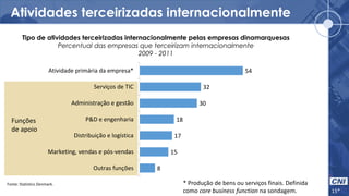 Atividades terceirizadas internacionalmente
15*
Fonte: Statistics Denmark.
8
15
17
18
30
32
54
Outras funções
Marketing, vendas e pós-vendas
Distribuição e logística
P&D e engenharia
Administração e gestão
Serviços de TIC
Atividade primária da empresa*
Tipo de atividades terceirizadas internacionalmente pelas empresas dinamarquesas
Percentual das empresas que terceirizam internacionalmente
2009 - 2011
Funções
de apoio
* Produção de bens ou serviços finais. Definida
como core business function na sondagem.
 