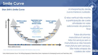 Smile Curve
16Fonte: World Economic Forum. The Shifting Geography of Global Value Chains: Implications for Developing Countries and Trade Policy. 2012
Stan Shih’s Smile Curve A interpretação dessa
curva merece cuidado.
O eixo vertical não mostra
a participação de cada
atividade no valor
adicionado do produto
final
Falsa dicotomia:
manufatura X serviço.
Não há serviços sem a
manufatura e não haverá
manufatura sem serviços.
São todos etapas da
cadeia de valor
 