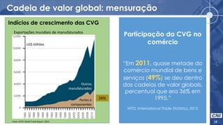 Cadeia de valor global: mensuração
18Fonte: WTO. World Trade Report. 2013.
Exportações mundiais de manufaturados
26%Partes e
componentes
Outros
manufaturados
Participação da CVG no
comércio
“Em 2011, quase metade do
comércio mundial de bens e
serviços (49%) se deu dentro
das cadeias de valor globais,
percentual que era 36% em
1995.”
WTO, International Trade Statistics, 2015
Indícios de crescimento das CVG
US$ bilhões
 
