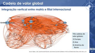 Cadeia de valor global
19Source: Blyde, J. (ed.). Synchronized Factories: Latin America and the Caribbean in the Era of Global Value Chains. IBD. 2014, p. 25.
Três cadeias de
valor globais:
1) Europa;
2) Asia
3) América do
Norte
Integração vertical entre matriz e filial internacional
 