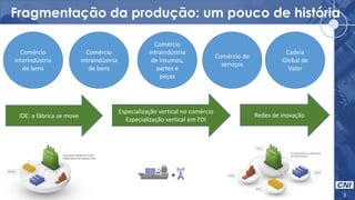 Fragmentação da produção: um pouco de história
3
Comércio
interindústria
de bens
Comércio
intraindústria
de bens
Comércio
intraindústria
de insumos,
partes e
peças
Comércio de
serviços
Cadeia
Global de
Valor
IDE: a fábrica se move
Especialização vertical no comércio
Especialização vertical em FDI
Redes de inovação
 