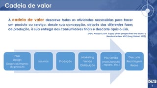 Cadeia de valor
4
A cadeia de valor descreve todas as atividades necessárias para trazer
um produto ou serviço, desde sua concepção, através das diferentes fases
de produção, à sua entrega aos consumidores finais e descarte após o uso.
(Park, Nayyar & Low. Supply chain perspectives and Issues: a
literature review. WTO/Fung Global. 2013)
P&D
Design
Desenvolvimento
do produto
Insumos Produção
Marketing
Venda
Distribuição
Pós-venda
(manutenção
, reparo, etc.)
Descarte
Reciclagem
Reúso
 