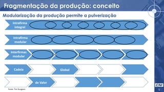 Fragmentação da produção: conceito
5
Intrafirma
integral
Intrafirma
modular
Interfirmas
modular
Cadeia
de Valor
Global
Fonte: Tim Sturgeon.
Modularização da produção permite a pulverização
 